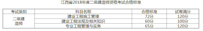 2018年江西二級(jí)建造師考試合格人員名單公布
