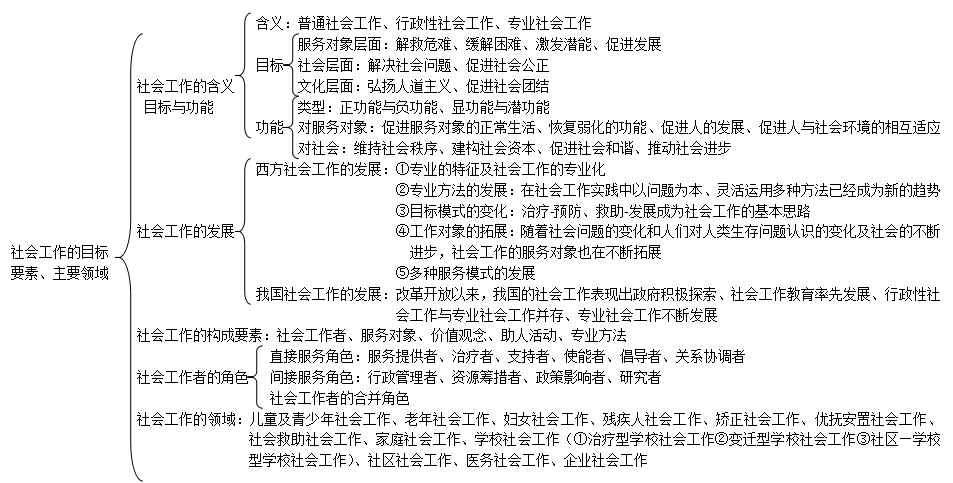 2019中級社會工作者綜合能力考情分析