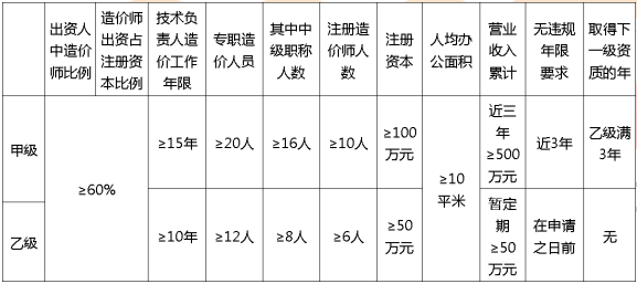 工程造價咨詢企業資質管理