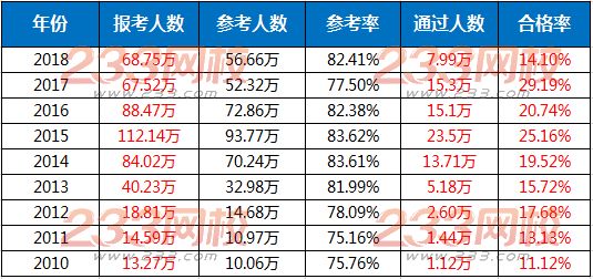 執(zhí)業(yè)藥師歷年考試通過(guò)率