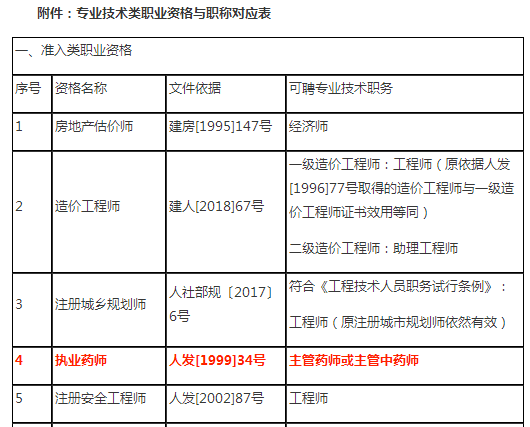 執(zhí)業(yè)藥師職稱評定