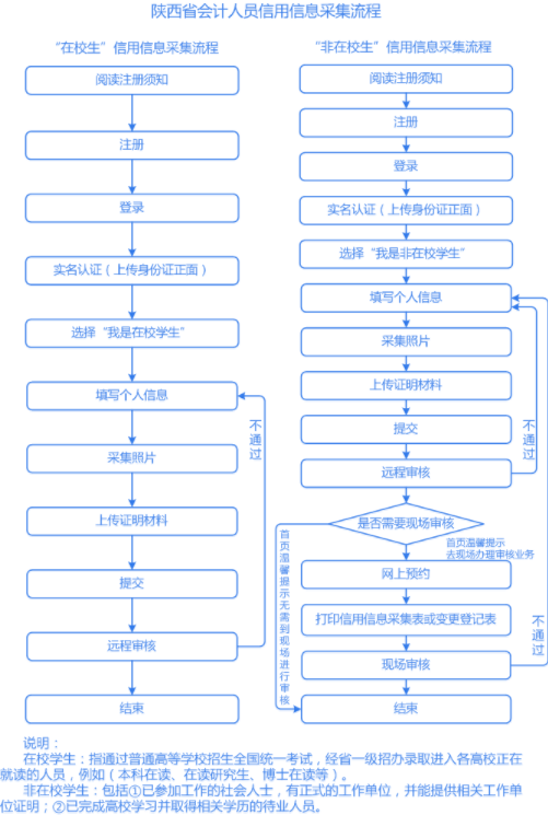 陜西會計人員信用信息采集流程