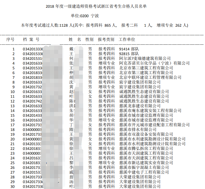 2018年浙江寧波一級建造師合格名單