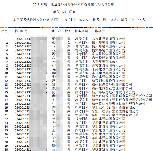 2018年浙江紹興一級建造師合格人員名單