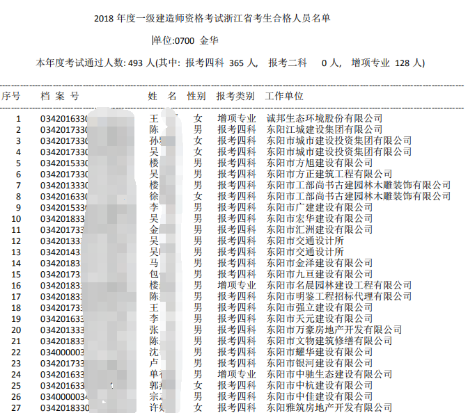2018年浙江金華一級建造師合格人員名單