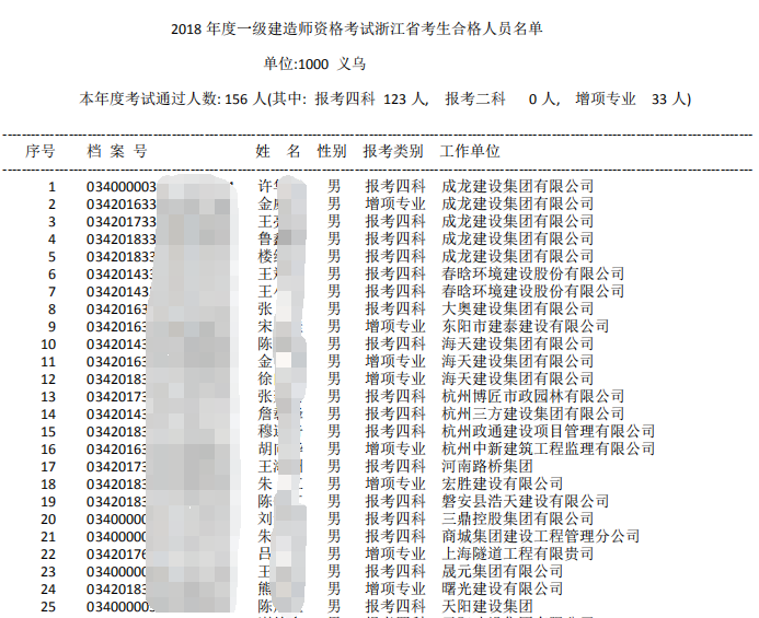 2018年浙江義烏一級(jí)建造師合格人員名單