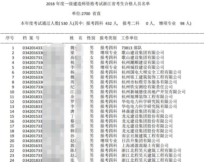 2018年浙江省直一級(jí)建造師合格人員名單