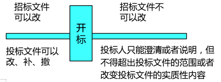 開標(biāo)的規(guī)定