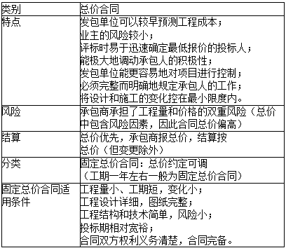 2019二級建造師施工管理易混淆考點:總價合同