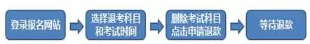 期貨從業退考