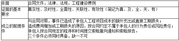 索賠的依據(jù)、索賠證據(jù)的基本要求、索賠成立的前提條件