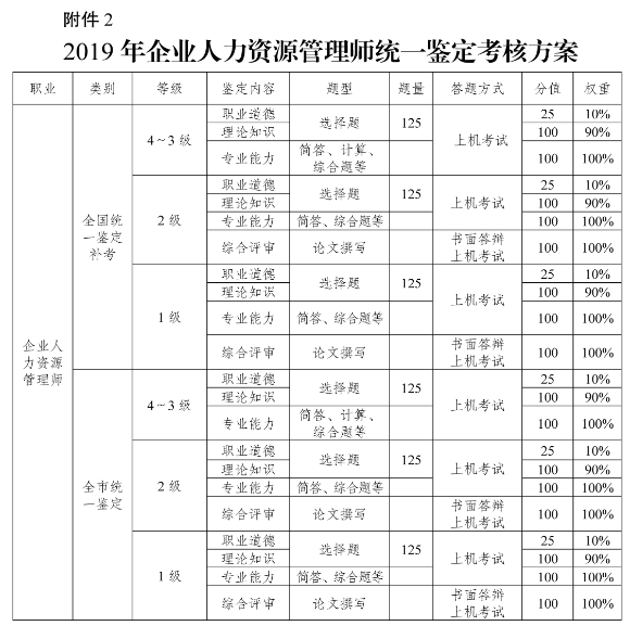 2019年重慶人力資源管理師考試報名時間公布