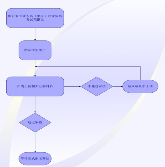 銀行從業(yè)考試報(bào)名流程