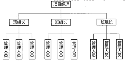 工程項(xiàng)目管理組織機(jī)構(gòu)形式