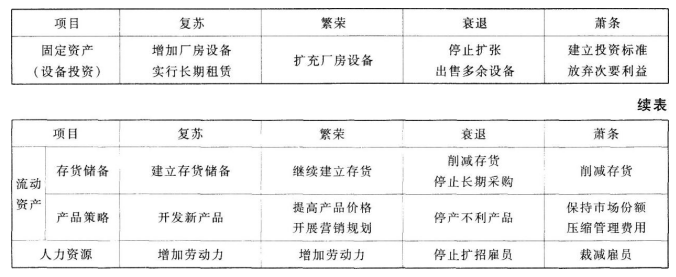 不同經濟經濟周期下的財務管理策略