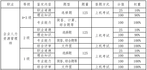 遼寧企業(yè)人力資源管理師統(tǒng)一鑒定考核方案