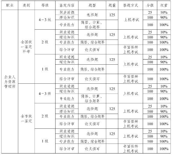 重慶人力資源管理師統一鑒定考核方案