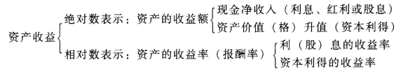 資產的收益的含義與計算