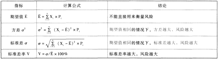 風險的衡量方法