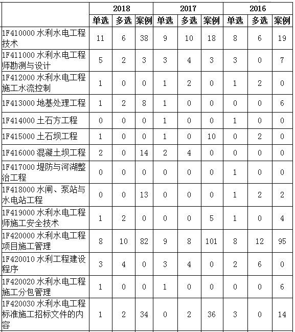 2016-2018年一級建造師《水利水電工程》各章節分值分布