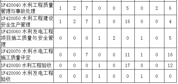2016-2018年一級建造師《水利水電工程》各章節分值分布