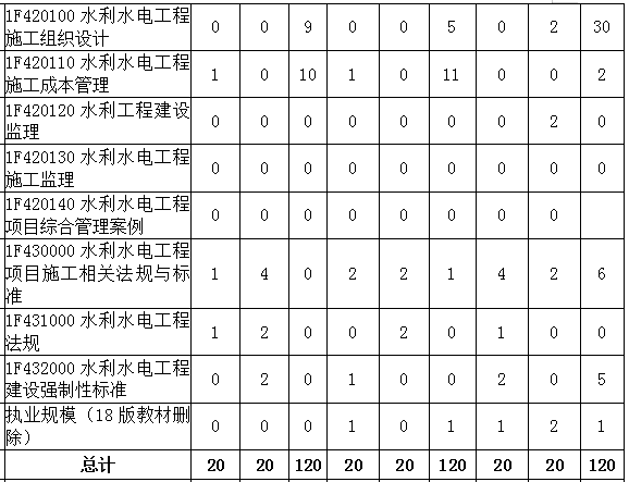 2016-2018年一級建造師《水利水電工程》各章節分值分布