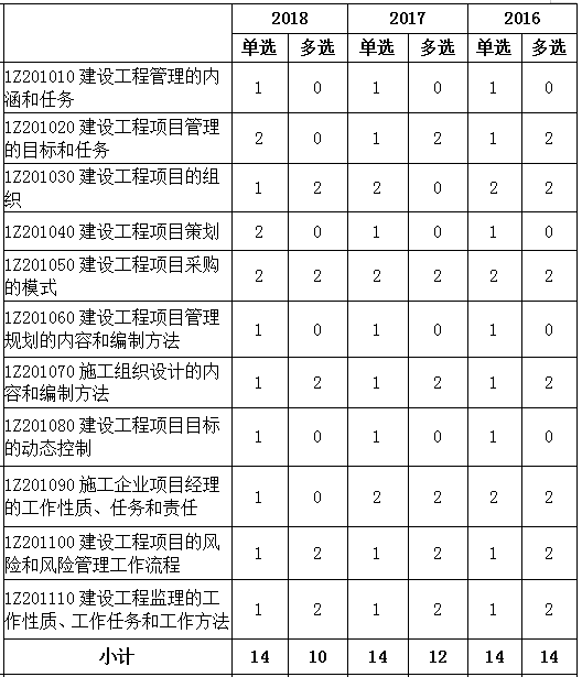 2016-2018年一級建造師《項目管理》各章節分值分布
