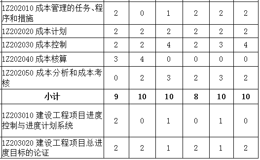 2016-2018年一級建造師《項目管理》各章節分值分布