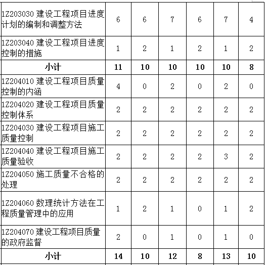 2016-2018年一級建造師《項目管理》各章節分值分布