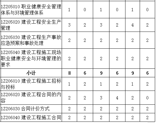 2016-2018年一級建造師《項目管理》各章節分值分布