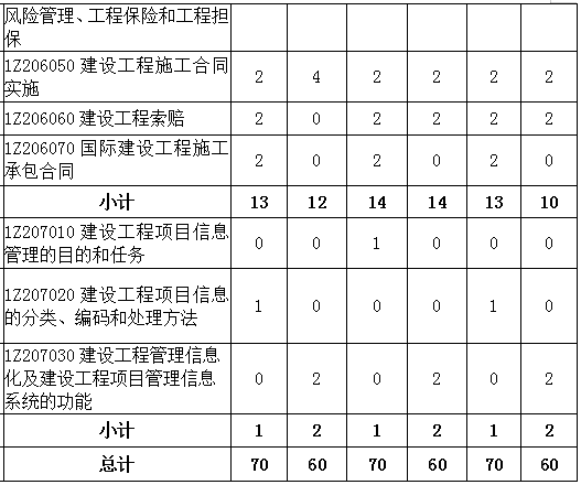 2016-2018年一級建造師《項目管理》各章節分值分布