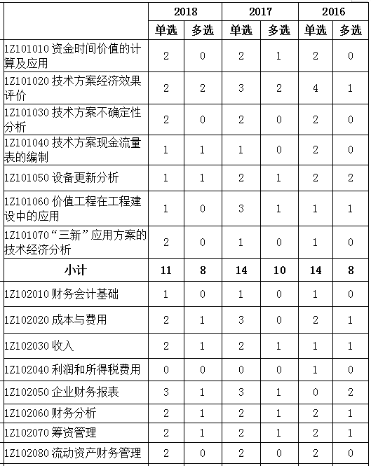 2016-2018年一級建造師《建設工程經濟》各章節分值分布