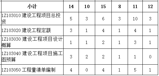 2016-2018年一級建造師《建設工程經濟》各章節分值分布