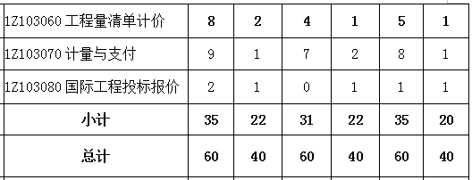 2016-2018年一級建造師《建設工程經濟》各章節分值分布