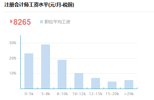 行業(yè)分析：注冊會計師現(xiàn)在待遇還好么？