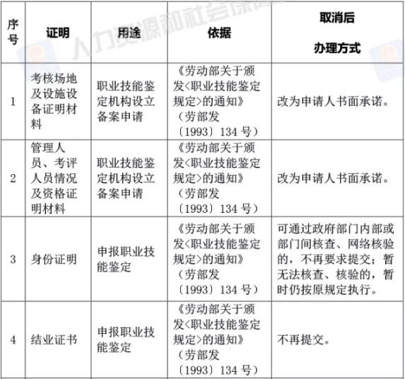 取消的73項證明材料中，哪些與你報考相關？