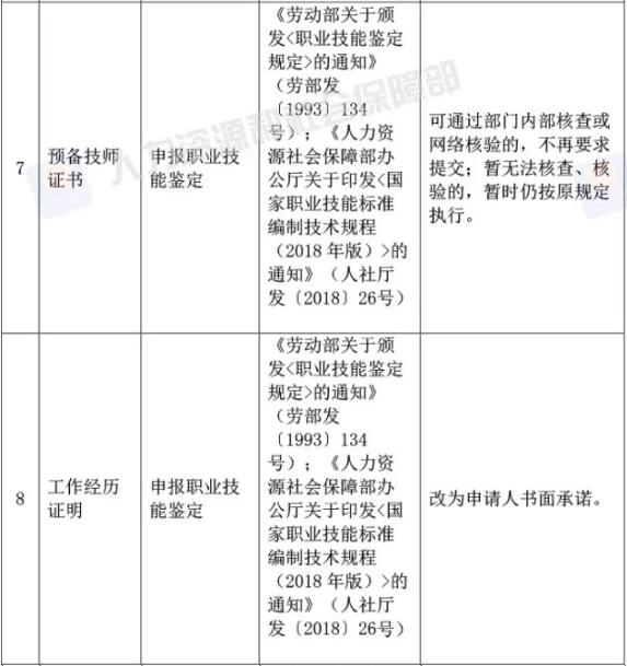 取消的73項證明材料中，哪些與你報考相關？