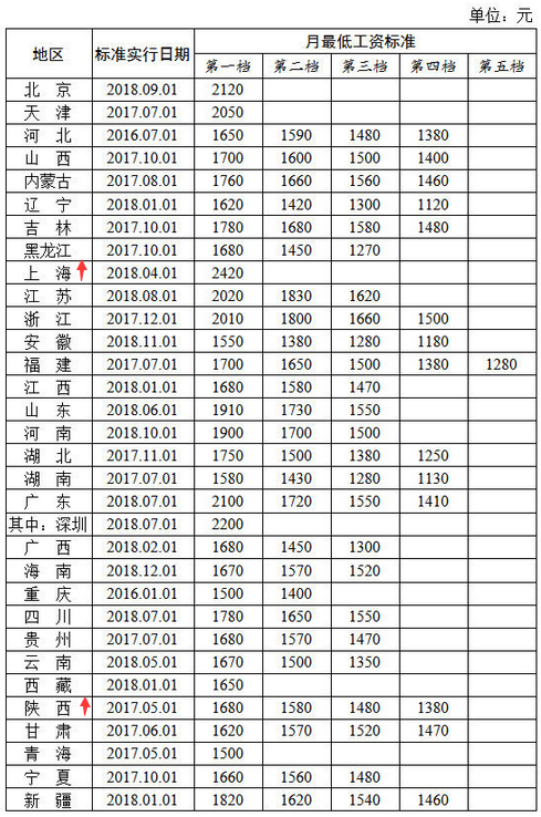 全國各地最新工資標(biāo)準(zhǔn)