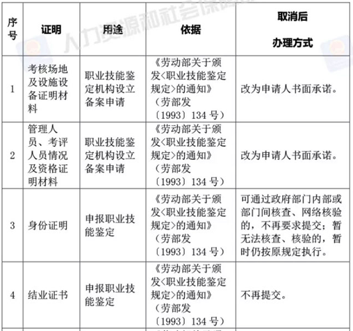 人社部決定取消73項由規范性文件設定的證明材料