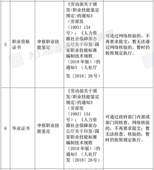 人社部決定取消73項由規范性文件設定的證明材料