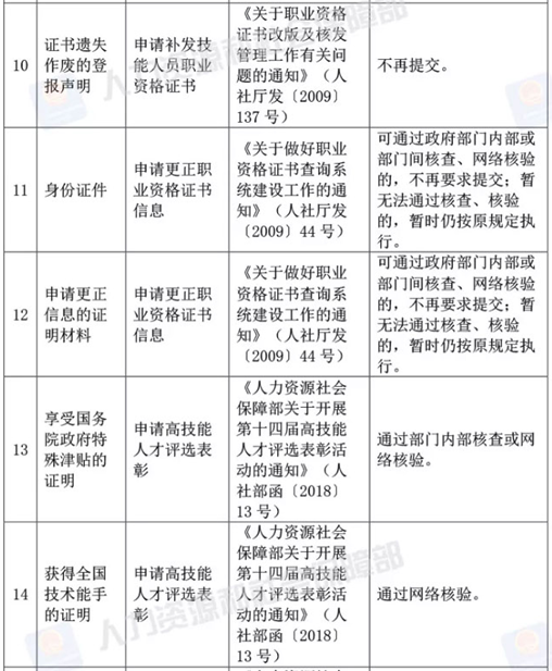 人社部決定取消73項由規范性文件設定的證明材料