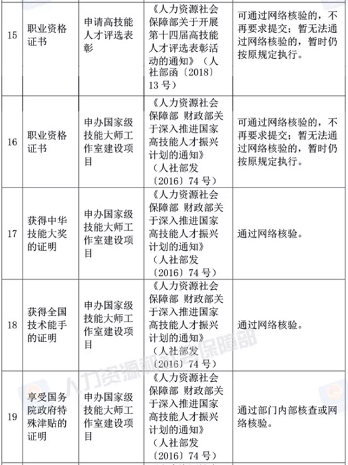 人社部決定取消73項由規范性文件設定的證明材料