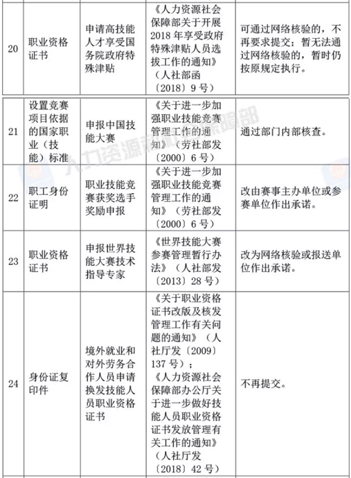 人社部決定取消73項由規范性文件設定的證明材料
