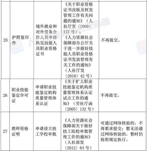 人社部決定取消73項由規范性文件設定的證明材料