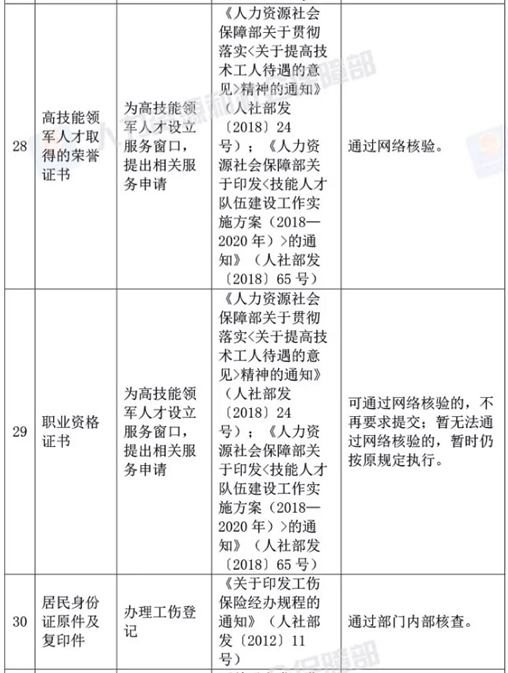 人社部決定取消73項由規范性文件設定的證明材料