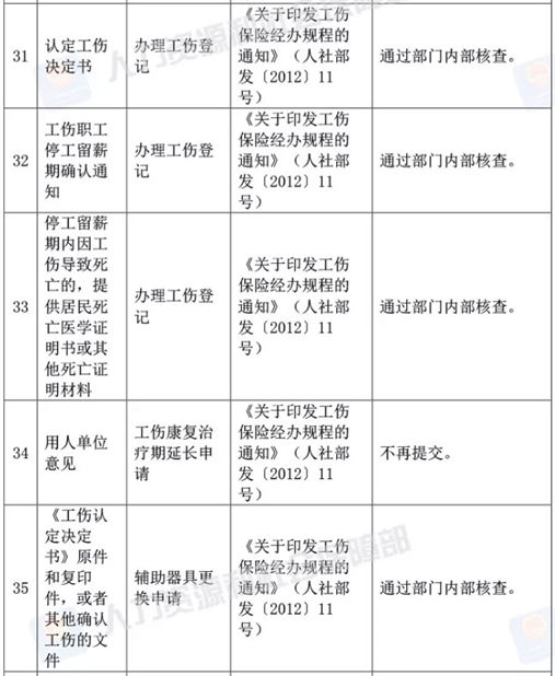 人社部決定取消73項由規范性文件設定的證明材料