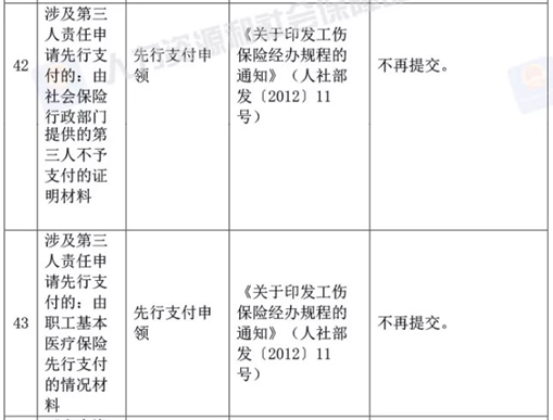 人社部決定取消73項由規范性文件設定的證明材料