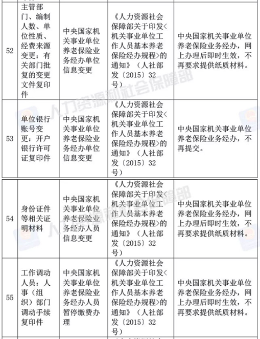 人社部決定取消73項由規范性文件設定的證明材料