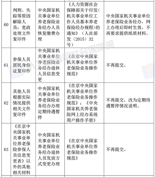 人社部決定取消73項由規范性文件設定的證明材料