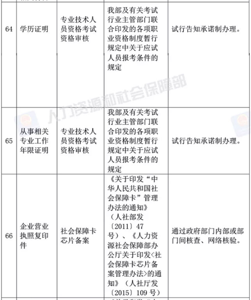 人社部決定取消73項由規范性文件設定的證明材料